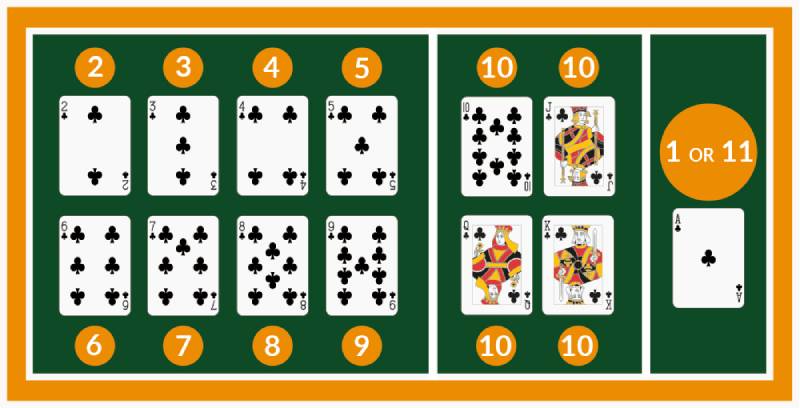 Khám Phá Luật Chơi Blackjack Và Cách Chơi Hiệu Quả