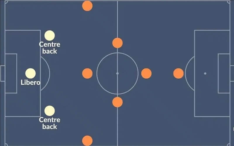 Libero bóng đá là gì? Những libero bóng đá nổi tiếng nhất mọi thời đại